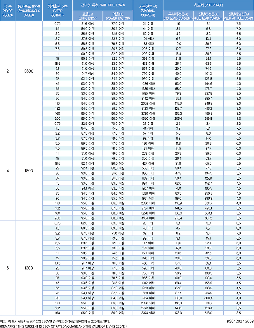 전폐형 전부하 특성(IE2) 데이터표 — 2P·4P·6P 극수별 정격출력 0.75~132kW의 효율, 역률, 기동전류, 무부하전류, 전부하전류, 전부하슬립
